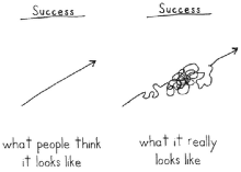 Success: perception vs reality